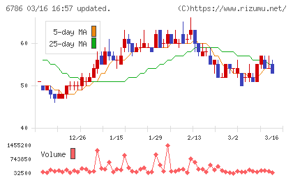 ＲＶＨチャート