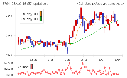 フォスター電機チャート