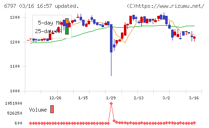 名古屋電機工業チャート