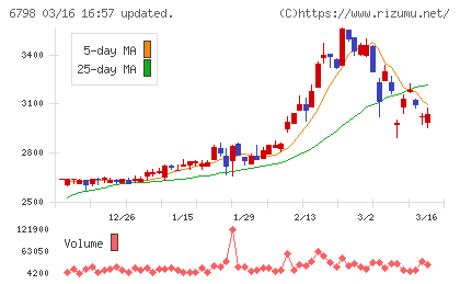 ＳＭＫチャート