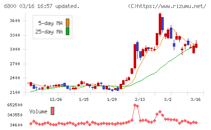 ヨコオチャート