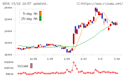 ヒロセ電機チャート