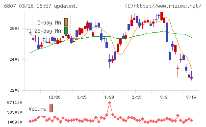 日本航空電子工業チャート
