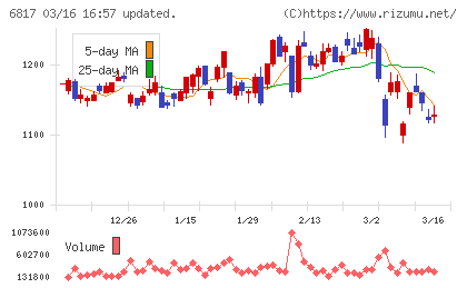スミダコーポレーションチャート