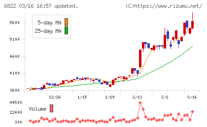 大井電気チャート