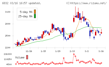 アオイ電子チャート