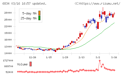 精工技研チャート