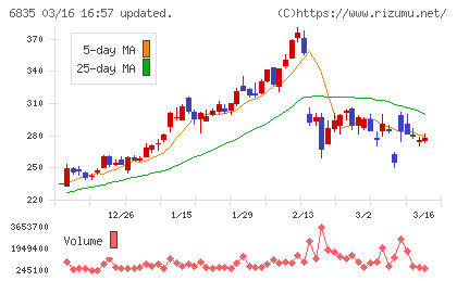 アライドテレシスホールディングスチャート