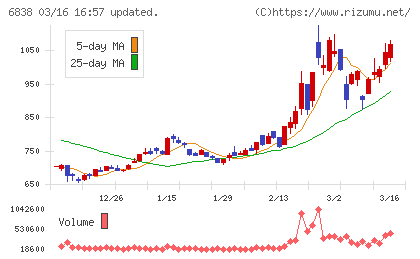 多摩川ホールディングスチャート