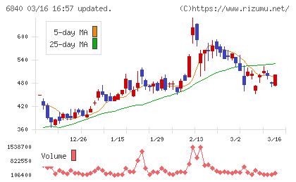 ＡＫＩＢＡホールディングスチャート