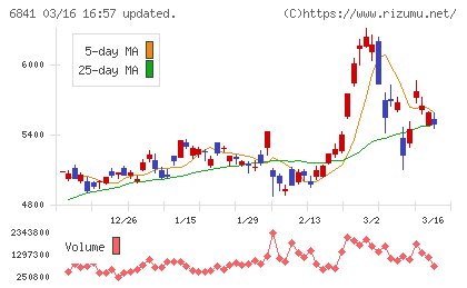横河電機チャート
