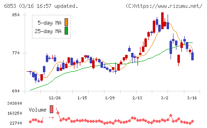 共和電業チャート