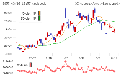 アドバンテストチャート