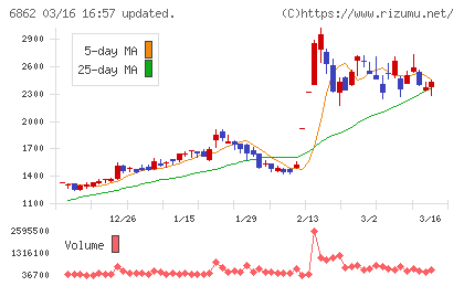 ミナトホールディングスチャート
