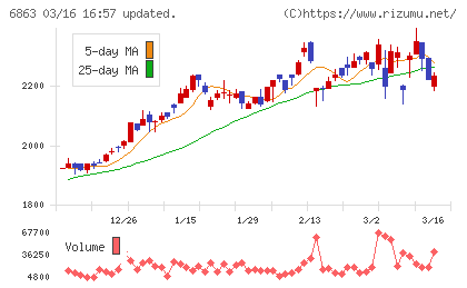 ニレコチャート