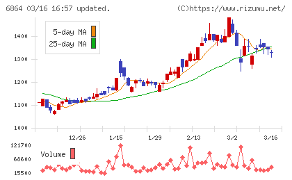 エヌエフホールディングスチャート