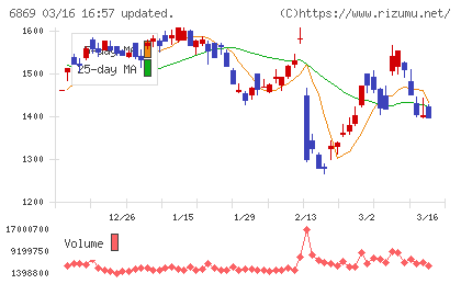 シスメックスチャート