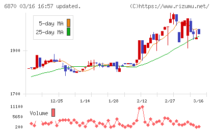 日本フェンオールチャート
