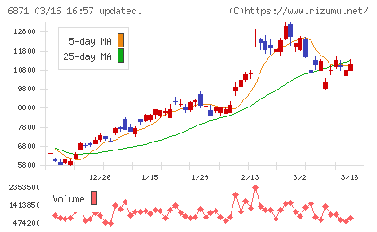 日本マイクロニクスチャート