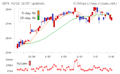 協立電機チャート
