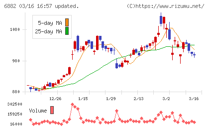 三社電機製作所チャート