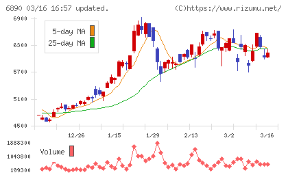 フェローテックチャート