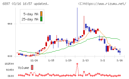ツインバードチャート