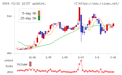 原田工業チャート