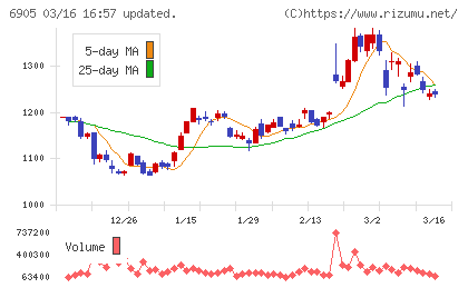 コーセルチャート