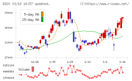 レーザーテックチャート