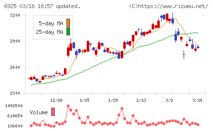 ウシオ電機チャート