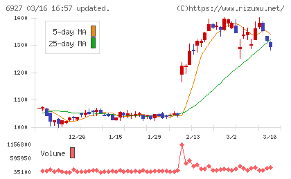 ヘリオス　テクノ　ホールディングチャート