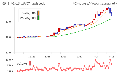 ソフィアホールディングスチャート