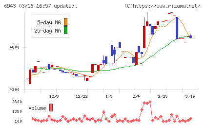 ＮＫＫスイッチズチャート