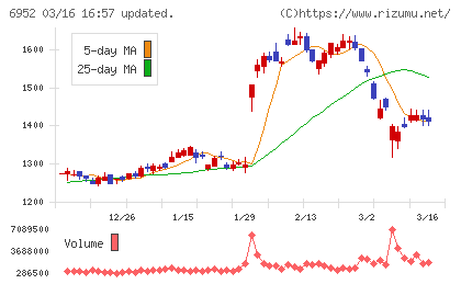 カシオ計算機チャート