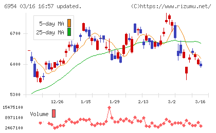 ファナックチャート