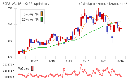 日本ＣＭＫチャート