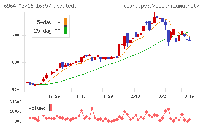 サンコーチャート
