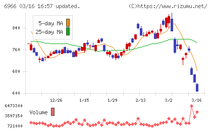 三井ハイテックチャート