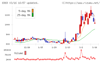 松尾電機チャート