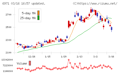 京セラチャート