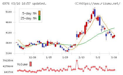 太陽誘電チャート