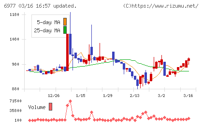 日本抵抗器製作所チャート