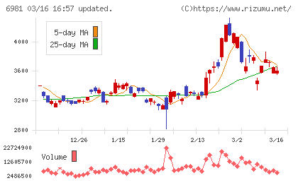村田製作所チャート