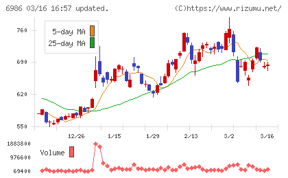 双葉電子工業チャート