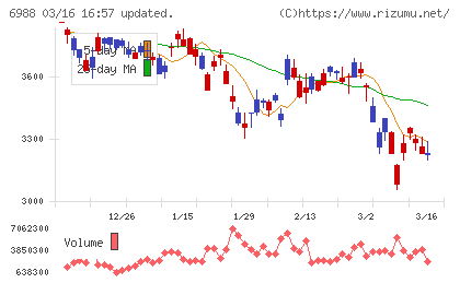 日東電工チャート