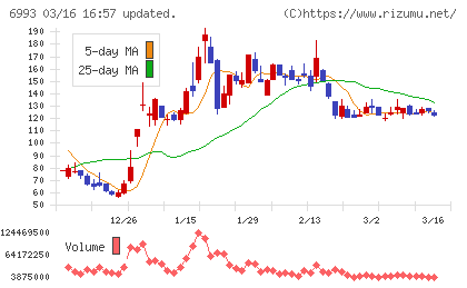 大黒屋ホールディングスチャート