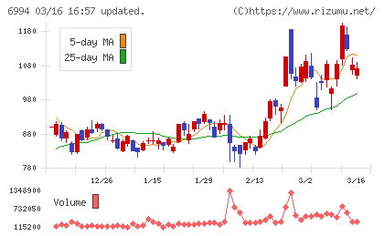 指月電機製作所チャート
