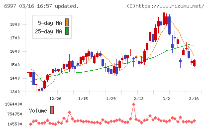 日本ケミコンチャート