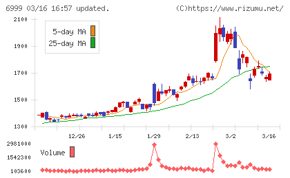 ＫＯＡチャート
